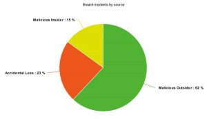 How secure is cloud storage