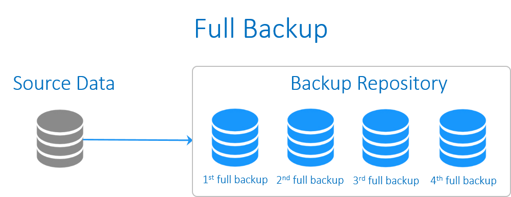 Бэкап это. Full Backup. Полное Резервное копирование (Full Backup). Полное резервирование Full Backup. Full Backup схема.