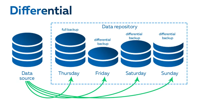 4 Different Types of Backups - differential backup