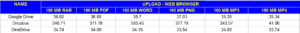 Dropbox vs Google Drive vs OneDrive - Comparison table 2aaa