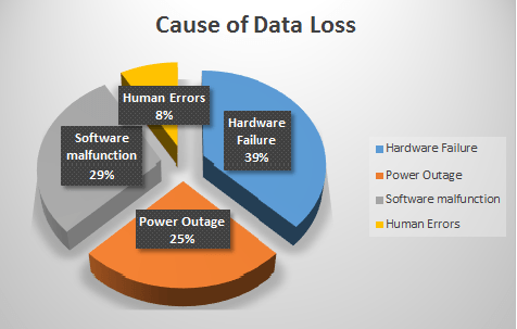 How To Back Up To The Cloud - data loss