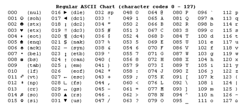 data transmission - ASCII