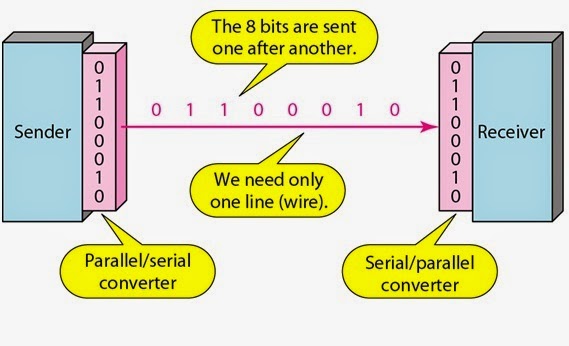 serial data transmission